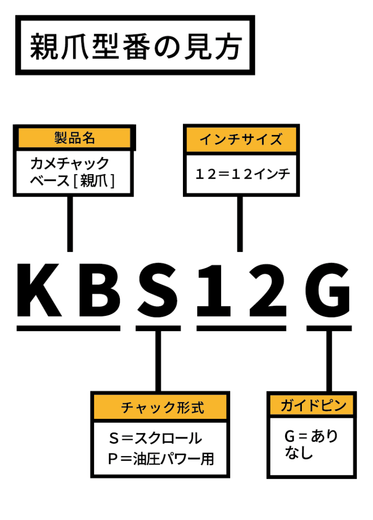 六角生爪カメチャック親爪の型番の見方